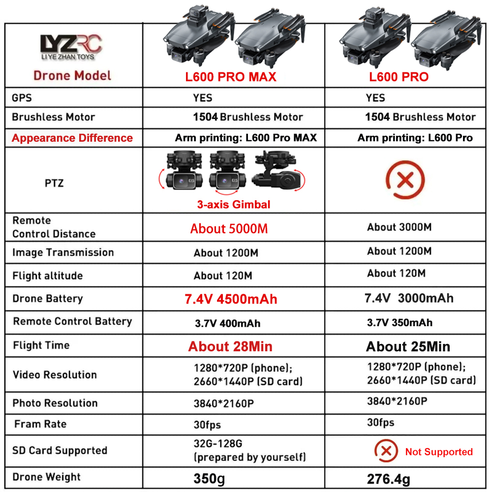 Dron L600 Pro MAX / L600 PRO z – Drone Gps Rc Tt36 recenzja i cena
